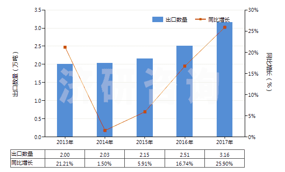 2013-2017年中國(guó)氯乙烯聚合物制糊墻品(本章注釋九所規(guī)定的糊墻品)(HS39181010)出口量及增速統(tǒng)計(jì)
